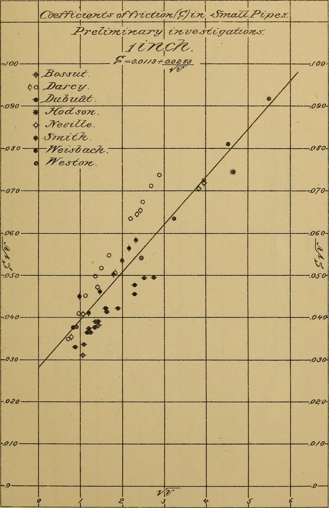 An illustration from The results of investigations relative to formulas for the flow of water in pipes, 1890, leaf 70