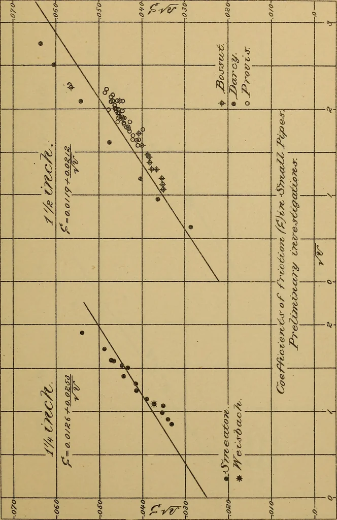 An illustration from The results of investigations relative to formulas for the flow of water in pipes, 1890, leaf 72