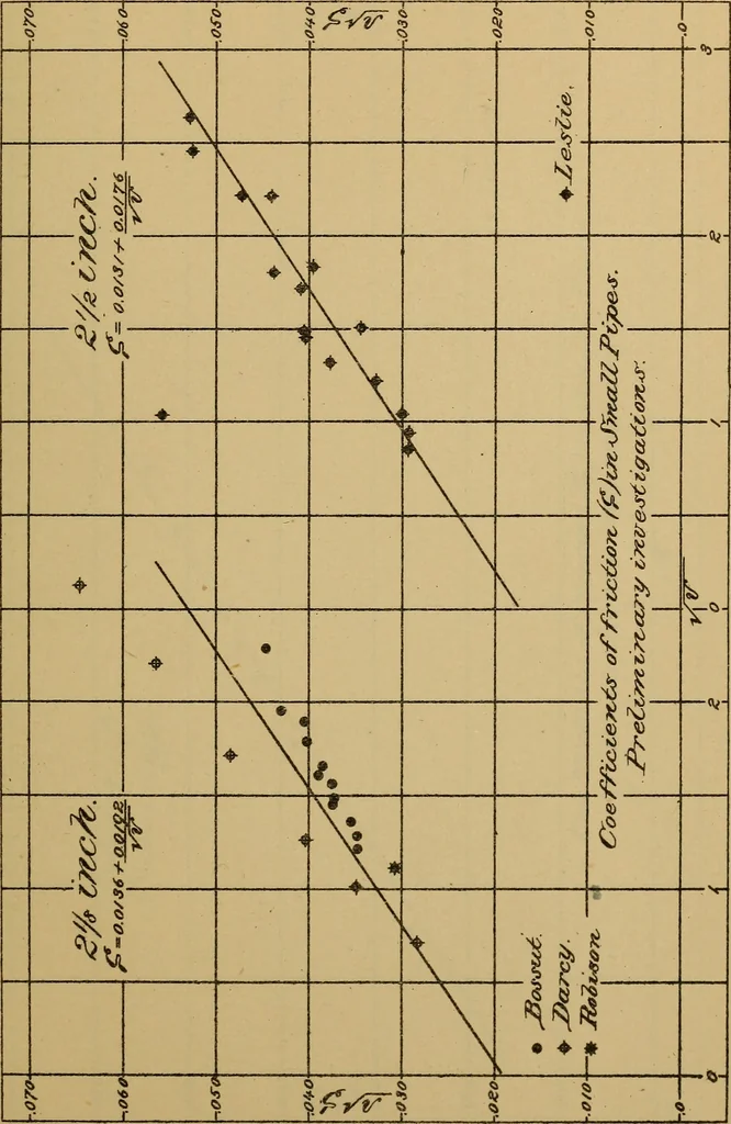 An illustration from The results of investigations relative to formulas for the flow of water in pipes, 1890, leaf 74