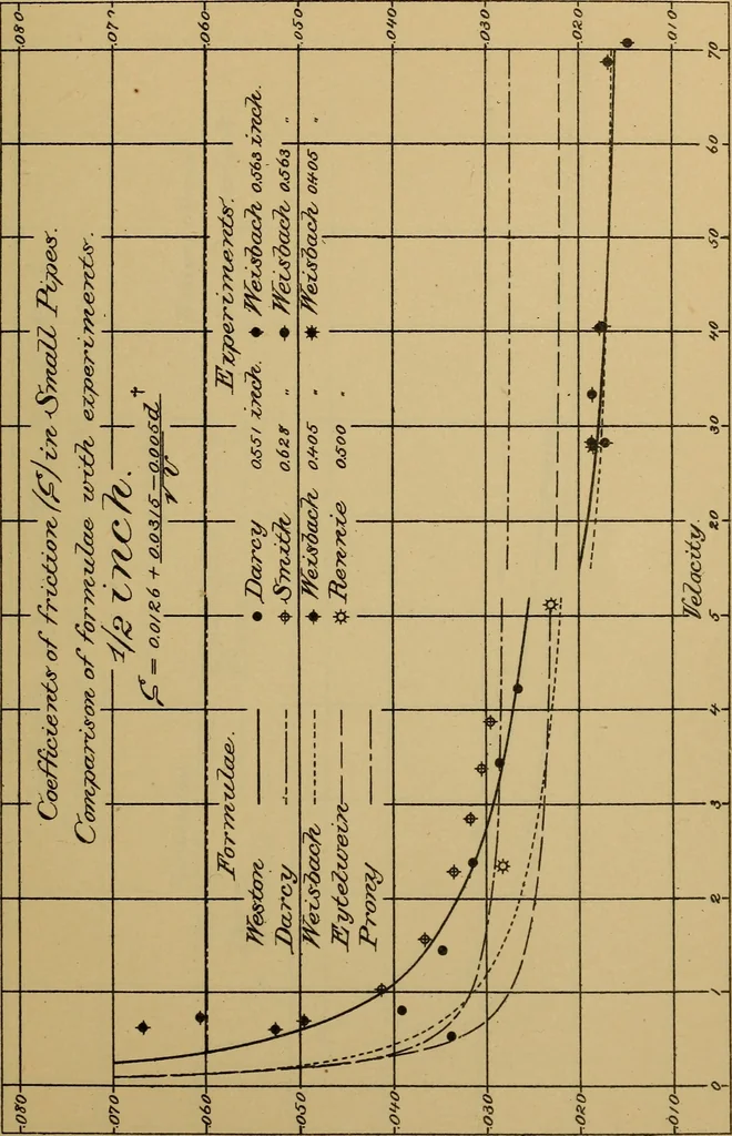 An illustration from The results of investigations relative to formulas for the flow of water in pipes, 1890, leaf 80