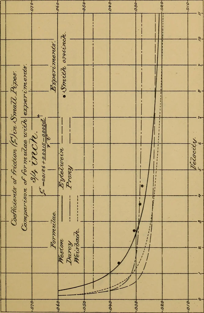 An illustration from The results of investigations relative to formulas for the flow of water in pipes, 1890, leaf 82