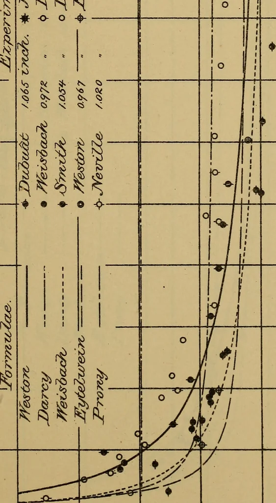 An illustration from The results of investigations relative to formulas for the flow of water in pipes, 1890, leaf 84