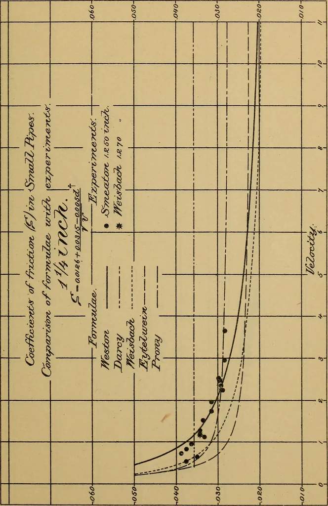 An illustration from The results of investigations relative to formulas for the flow of water in pipes, 1890, leaf 86