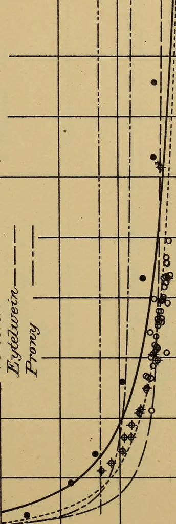 An illustration from The results of investigations relative to formulas for the flow of water in pipes, 1890, leaf 88