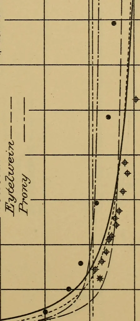 An illustration from The results of investigations relative to formulas for the flow of water in pipes, 1890, leaf 90