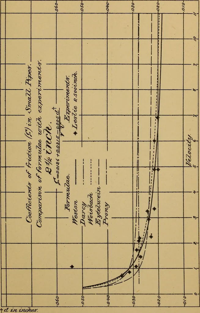 An illustration from The results of investigations relative to formulas for the flow of water in pipes, 1890, leaf 92