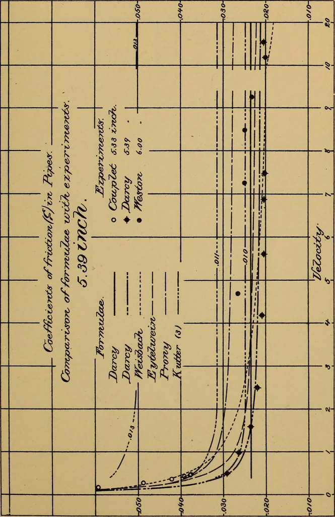 An illustration from The results of investigations relative to formulas for the flow of water in pipes, 1890, leaf 98