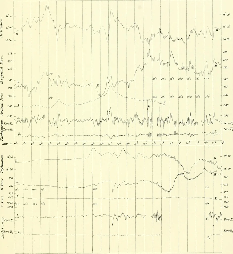 An illustration from Results of the magnetical and meteorological observations made at the Royal Observatory, Greenwich, in the year 1876[-82.], 1882, leaf 112