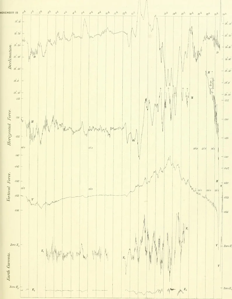 An illustration from Results of the magnetical and meteorological observations made at the Royal Observatory, Greenwich, in the year 1876[-82.], 1882, leaf 126