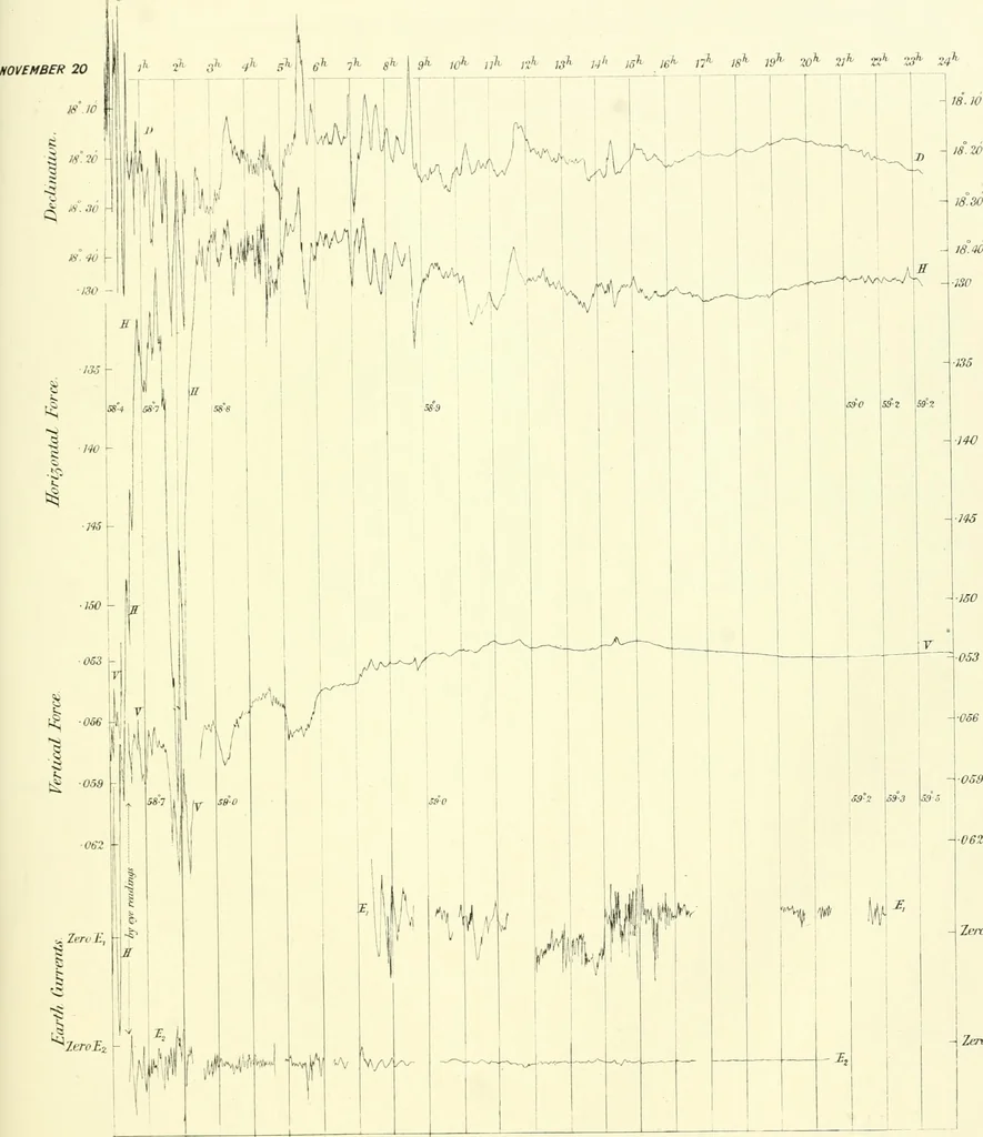 An illustration from Results of the magnetical and meteorological observations made at the Royal Observatory, Greenwich, in the year 1876[-82.], 1882, leaf 128