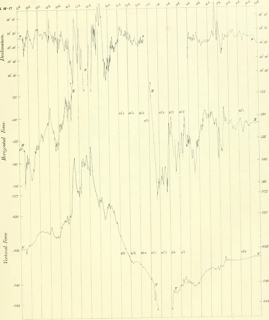 An illustration from Results of the magnetical and meteorological observations made at the Royal Observatory, Greenwich, in the year 1876[-82.], 1882, leaf 96