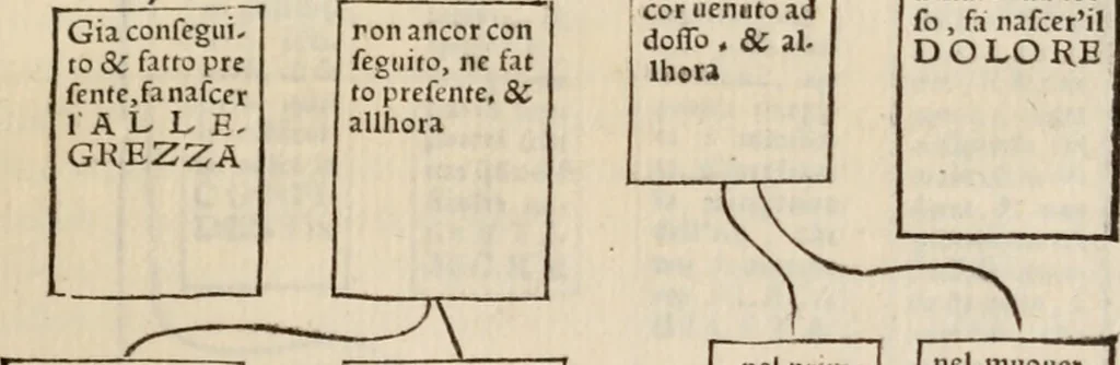 An illustration from Retorica ... amplissimamente tradotta, & illustrata con dotte & vtilissime digressioni, 1597, leaf 36
