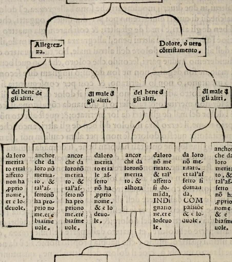 An illustration from Retorica ... amplissimamente tradotta, & illustrata con dotte & vtilissime digressioni, 1597, leaf 47