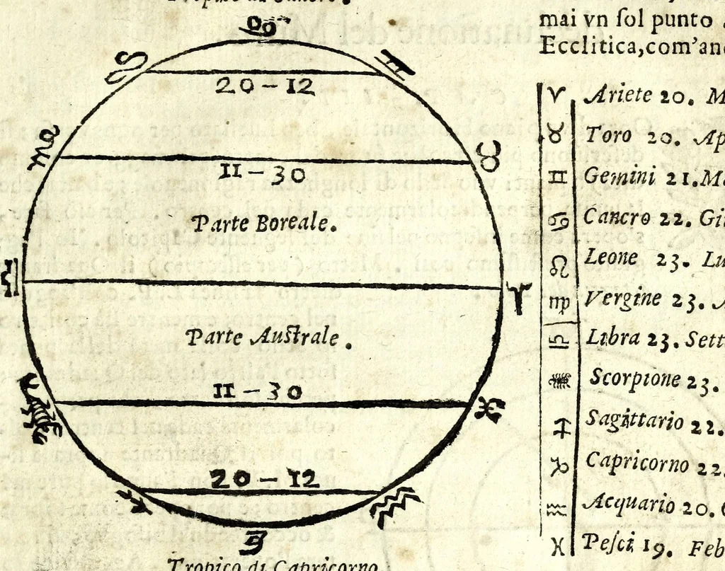 An illustration from Retta linea gnomonica, 1675, leaf 21