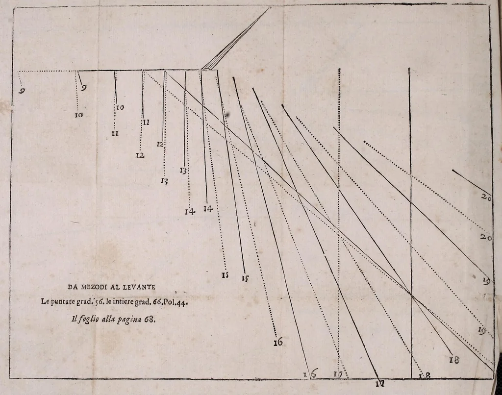An illustration from Retta linea gnomonica, 1675, leaf 83