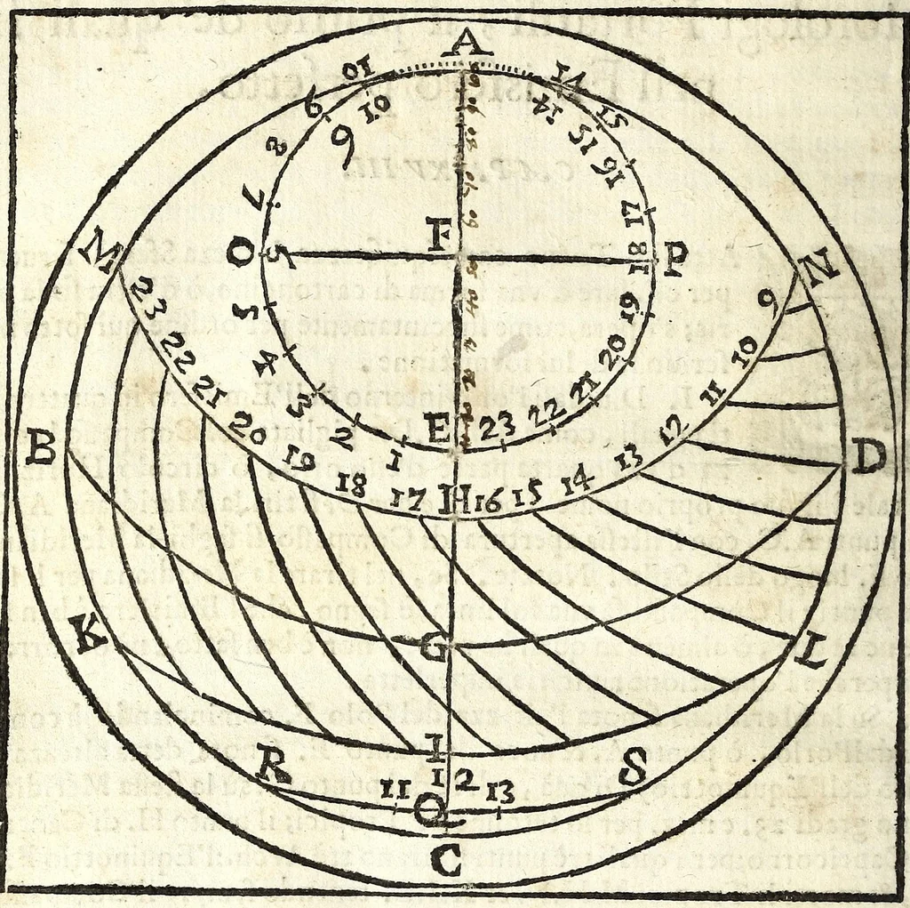 An illustration from Retta linea gnomonica, 1675, leaf 90