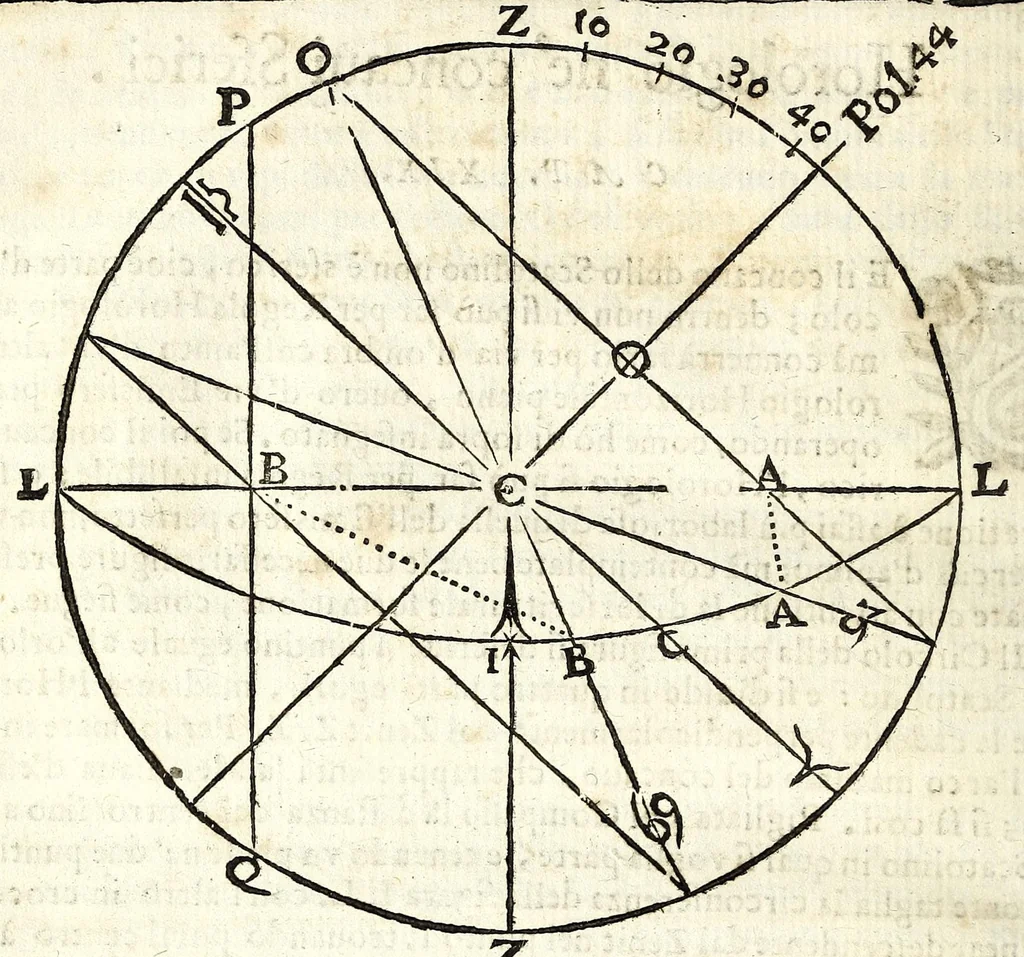 An illustration from Retta linea gnomonica, 1675, leaf 94