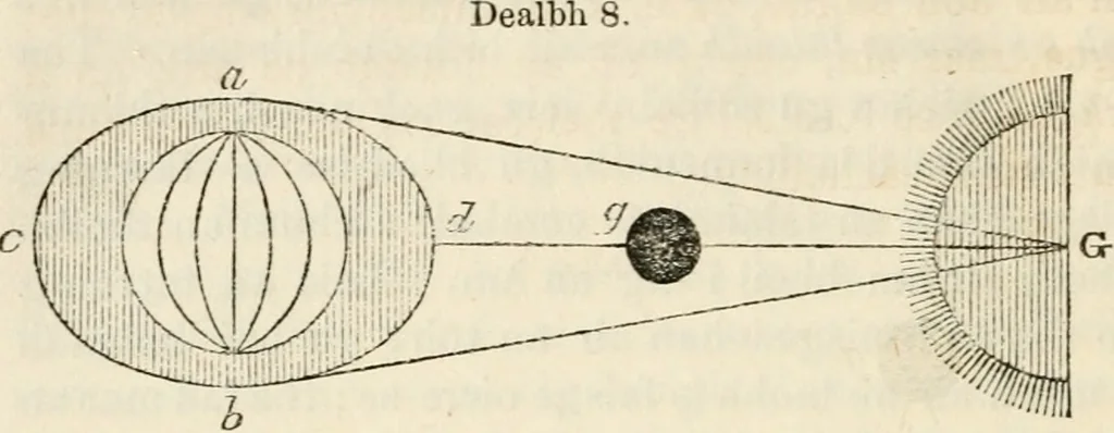 An illustration from Reul-eolas : anns an bheil cunntas air cuspairibh an Riane-Ghreine : agus Fath-sgriobhadh, 's am bheil Gearr-shealladh air na Reultaibh suidhichte, 1857, leaf 55