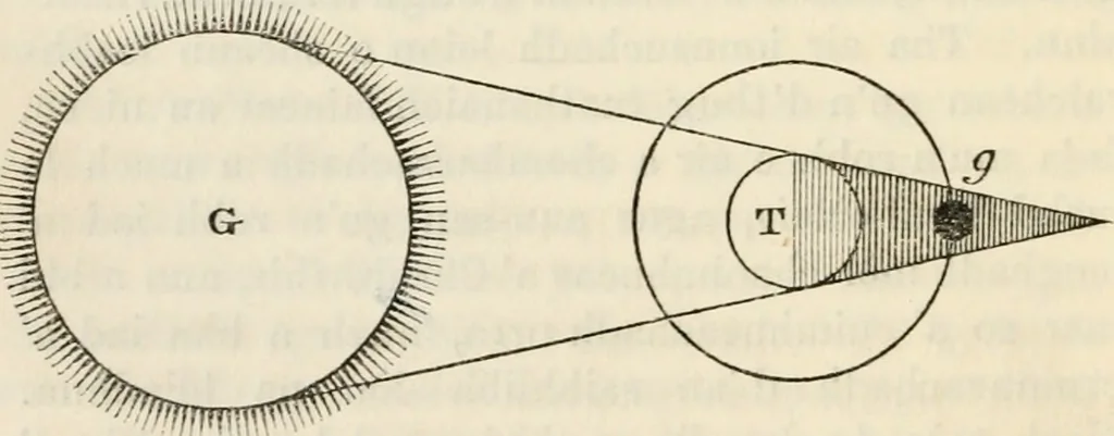 An illustration from Reul-eolas : anns an bheil cunntas air cuspairibh an Riane-Ghreine : agus Fath-sgriobhadh, 's am bheil Gearr-shealladh air na Reultaibh suidhichte, 1857, leaf 65