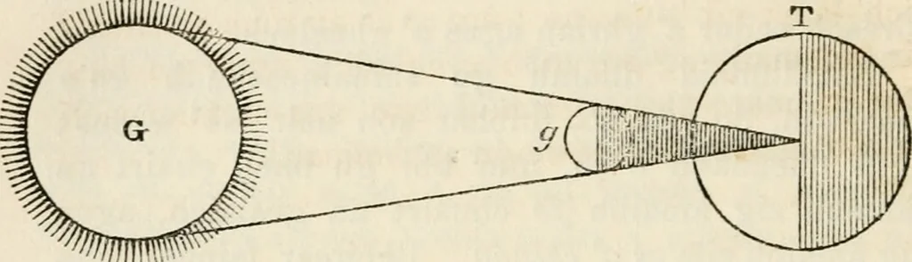 An illustration from Reul-eolas : anns an bheil cunntas air cuspairibh an Riane-Ghreine : agus Fath-sgriobhadh, 's am bheil Gearr-shealladh air na Reultaibh suidhichte, 1857, leaf 67