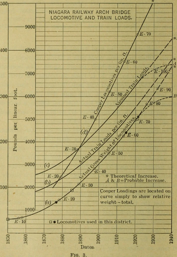 An illustration from Revision of the Niagara Railway Arch Bridge, 1920, leaf 15