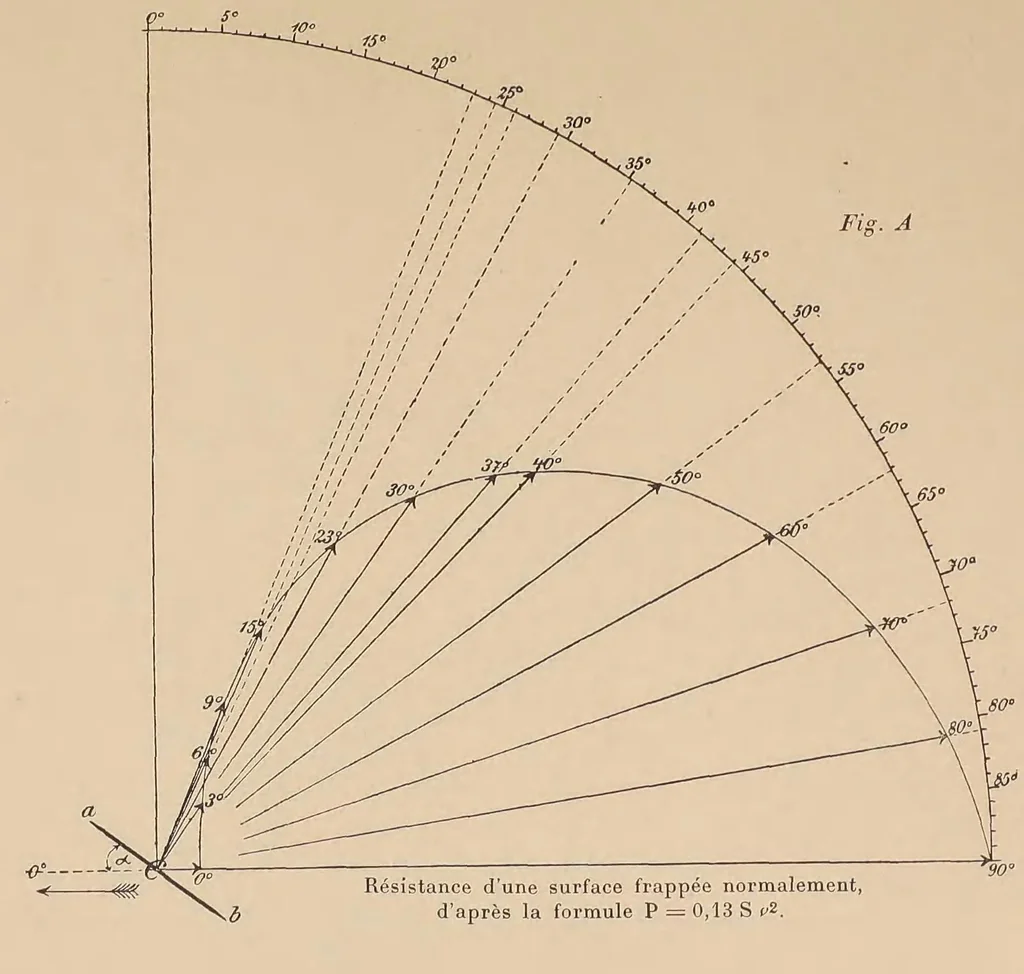 An illustration from Revue de l'aéronautique théorique et appliquée, 1888, leaf 22
