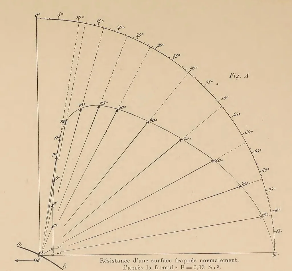 An illustration from Revue de l'aéronautique théorique et appliquée, 1888, leaf 24