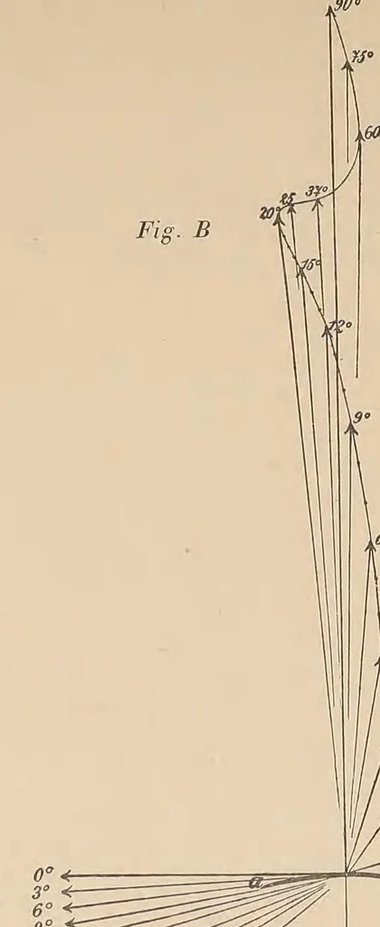 An illustration from Revue de l'aéronautique théorique et appliquée, 1888, leaf 25