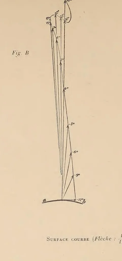 An illustration from Revue de l'aéronautique théorique et appliquée, 1888, leaf 26