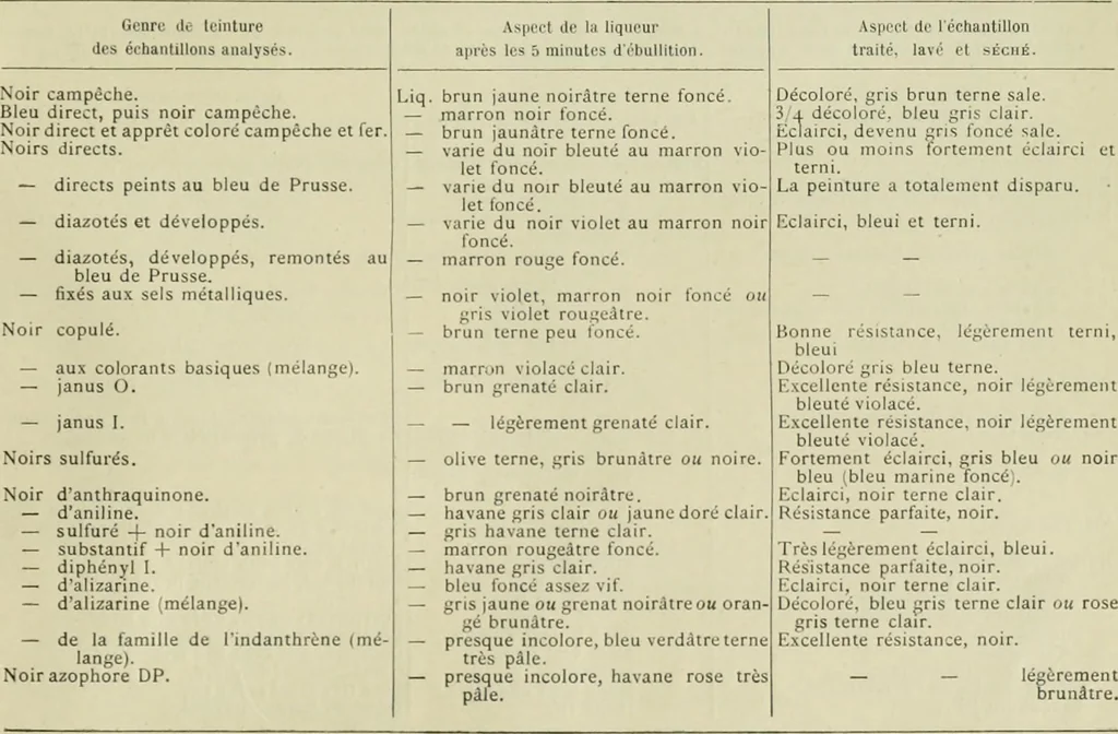 An illustration from Revue générale des mati`eres colorantes et des industries qui s'y rattachent, 1908, leaf 260