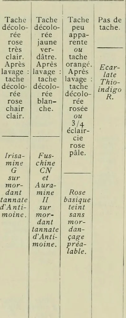 An illustration from Revue générale des matières colorantes et de leurs applications aux textiles, 1908, leaf 295