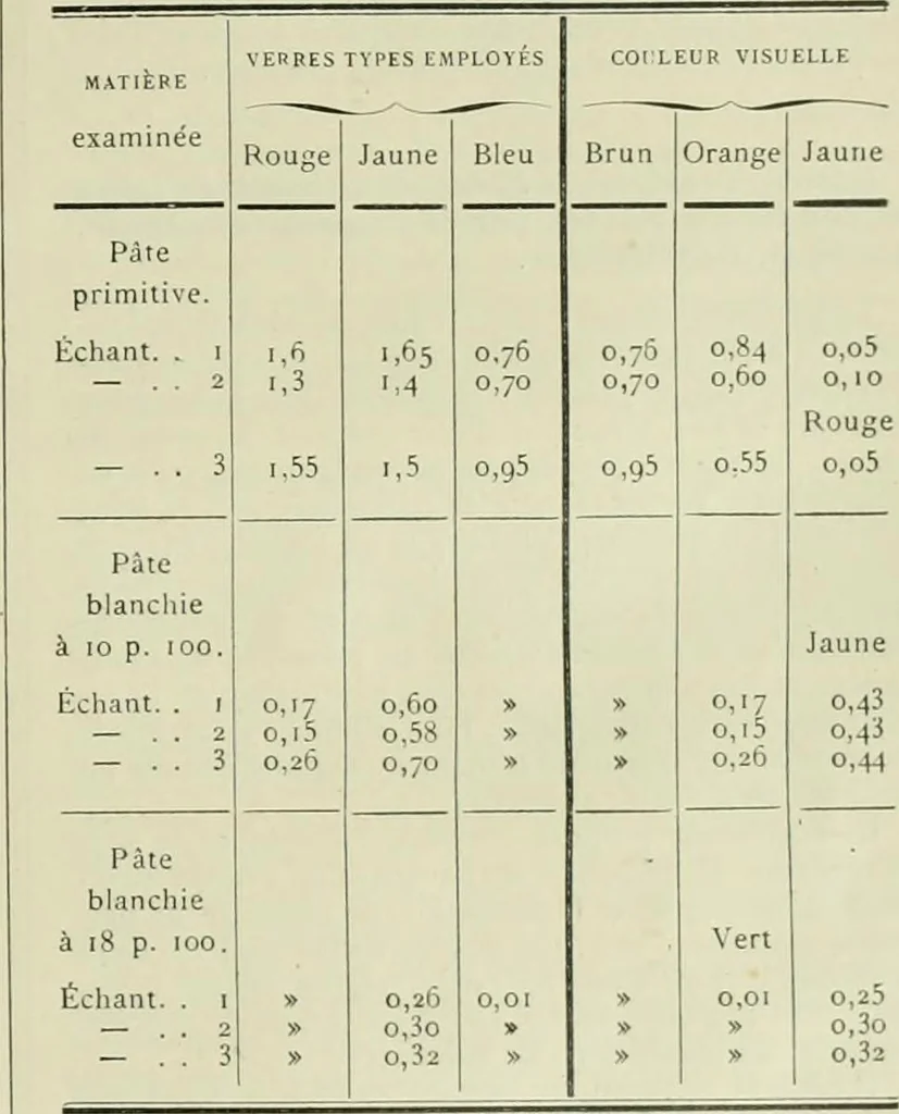 An illustration from Revue générale des matières colorantes et de leurs applications aux textiles, 1908, leaf 36