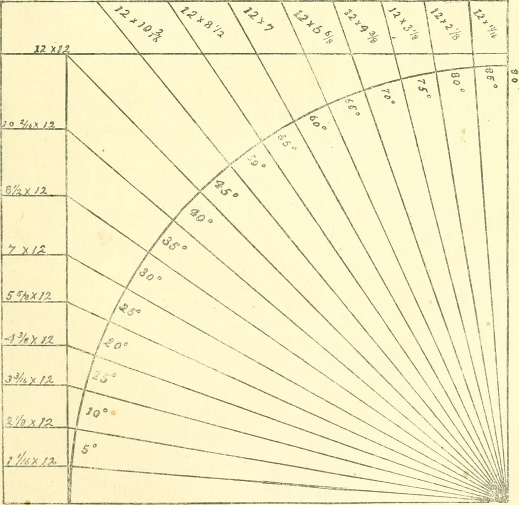 An illustration from Richey's guide and assistant for carpenters and mechanics : a work of practical information, giving almost every geometrical and practical problem likely to arise in the work of the carpenter, and quick and easy methods for their solution : the use of the steel square, etc., tables showing strength and weight of materials, methods of framing, useful recipes, etc., etc., 1894, leaf 126