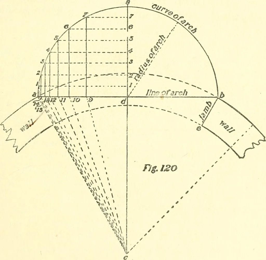 An illustration from Richey's guide and assistant for carpenters and mechanics : a work of practical information, giving almost every geometrical and practical problem likely to arise in the work of the carpenter, and quick and easy methods for their solution : the use of the steel square, etc., tables showing strength and weight of materials, methods of framing, useful recipes, etc., etc., 1894, leaf 92