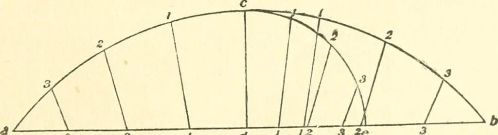 An illustration from Richey's guide and assistant for carpenters and mechanics : a work of practical information, giving almost every geometrical and practical problem likely to arise in the work of the carpenter, and quick and easy methods for their solution : the use of the steel square, etc., tables showing strength and weight of materials, methods of framing, useful recipes, etc., etc., 1894, leaf 96