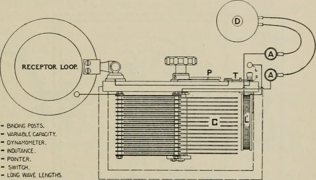 An illustration from Robison's Manual of radio telegraphy and telephony for the use of naval electricians, 1918, leaf 196