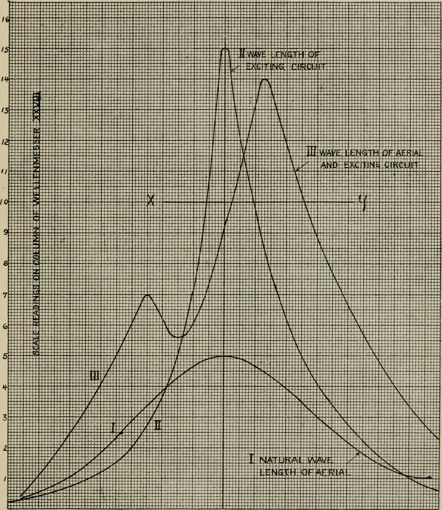 An illustration from Robison's Manual of radio telegraphy and telephony for the use of naval electricians, 1918, leaf 204