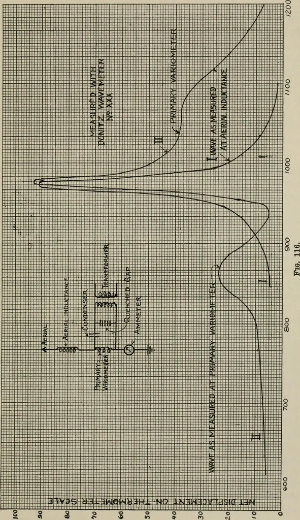 An illustration from Robison's Manual of radio telegraphy and telephony for the use of naval electricians, 1918, leaf 212