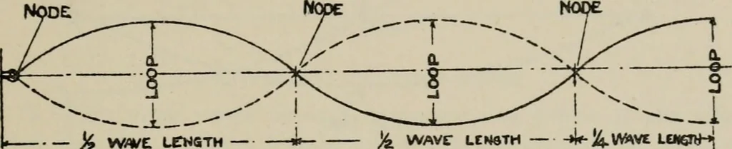 An illustration from Robison's Manual of radio telegraphy and telephony for the use of naval electricians, 1918, leaf 52
