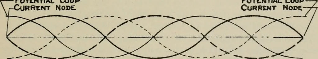 An illustration from Robison's Manual of radio telegraphy and telephony for the use of naval electricians, 1918, leaf 52