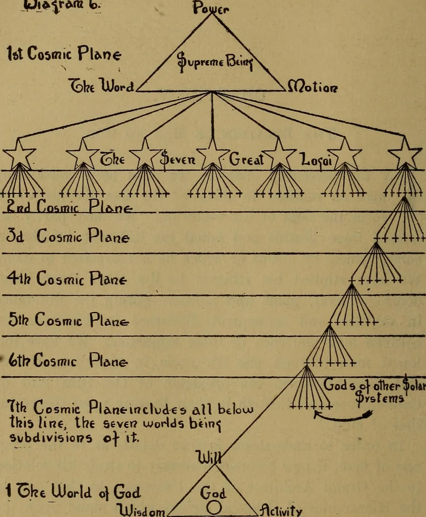 An illustration from The Rosicrucian cosmo-conception; or, Christian occult science, an elementary treatise upon man's past evolution, present constitution and future development, 1909, leaf 181