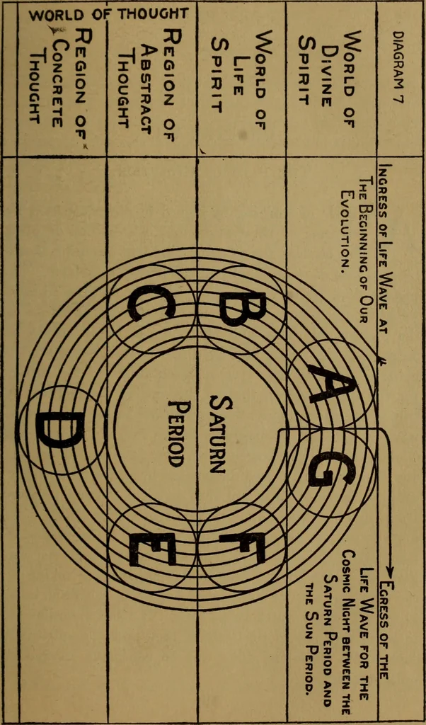 An illustration from The Rosicrucian cosmo-conception; or, Christian occult science, an elementary treatise upon man's past evolution, present constitution and future development, 1909, leaf 196