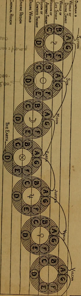 An illustration from The Rosicrucian cosmo-conception; or, Christian occult science, an elementary treatise upon man's past evolution, present constitution and future development, 1909, leaf 200