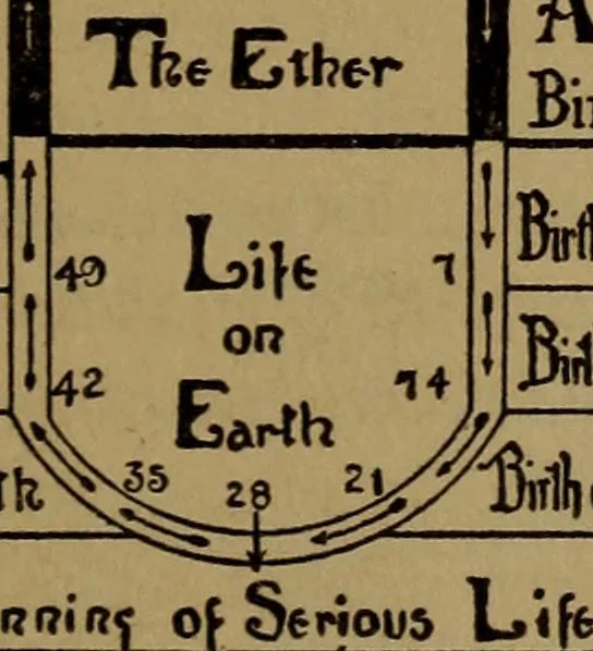 An illustration from The Rosicrucian cosmo-conception; or, Christian occult science, an elementary treatise upon man's past evolution, present constitution and future development, 1909, leaf 224