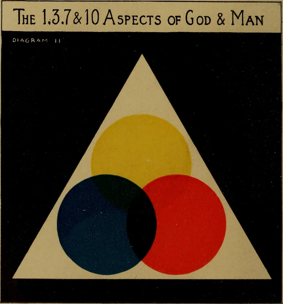 An illustration from The Rosicrucian cosmo-conception; or, Christian occult science, an elementary treatise upon man's past evolution, present constitution and future development, 1909, leaf 257