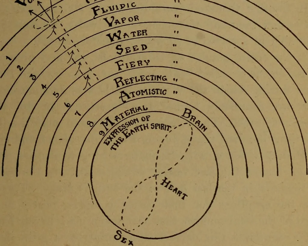 An illustration from The Rosicrucian cosmo-conception; or, Christian occult science, an elementary treatise upon man's past evolution, present constitution and future development, 1909, leaf 514