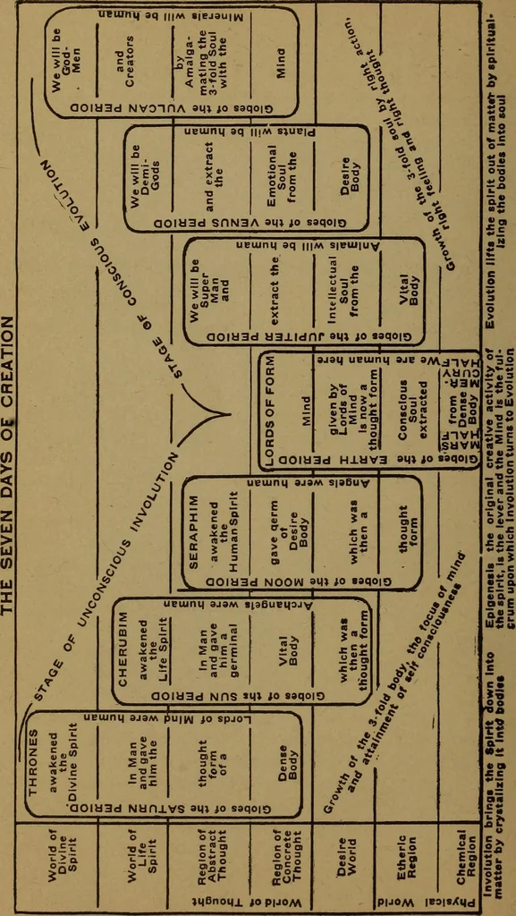 An illustration from The Rosicrucian cosmo-conception; or, Christian occult science, an elementary treatise upon man's past evolution, present constitution and future development, 1909, leaf 547