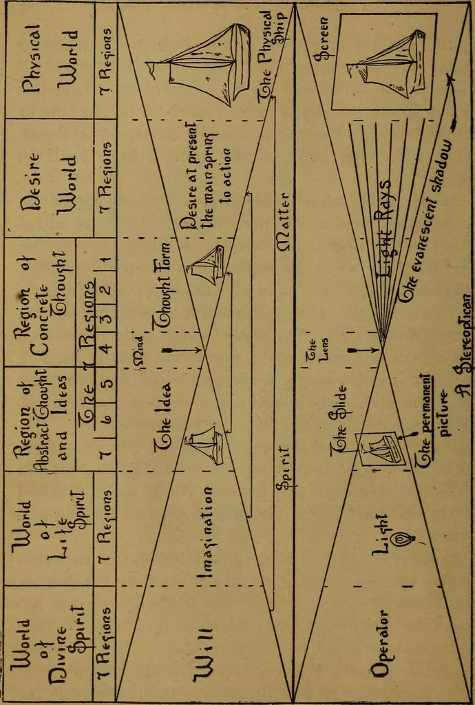 An illustration from The Rosicrucian cosmo-conception; or, Christian occult science, an elementary treatise upon man's past evolution, present constitution and future development, 1909, leaf 55