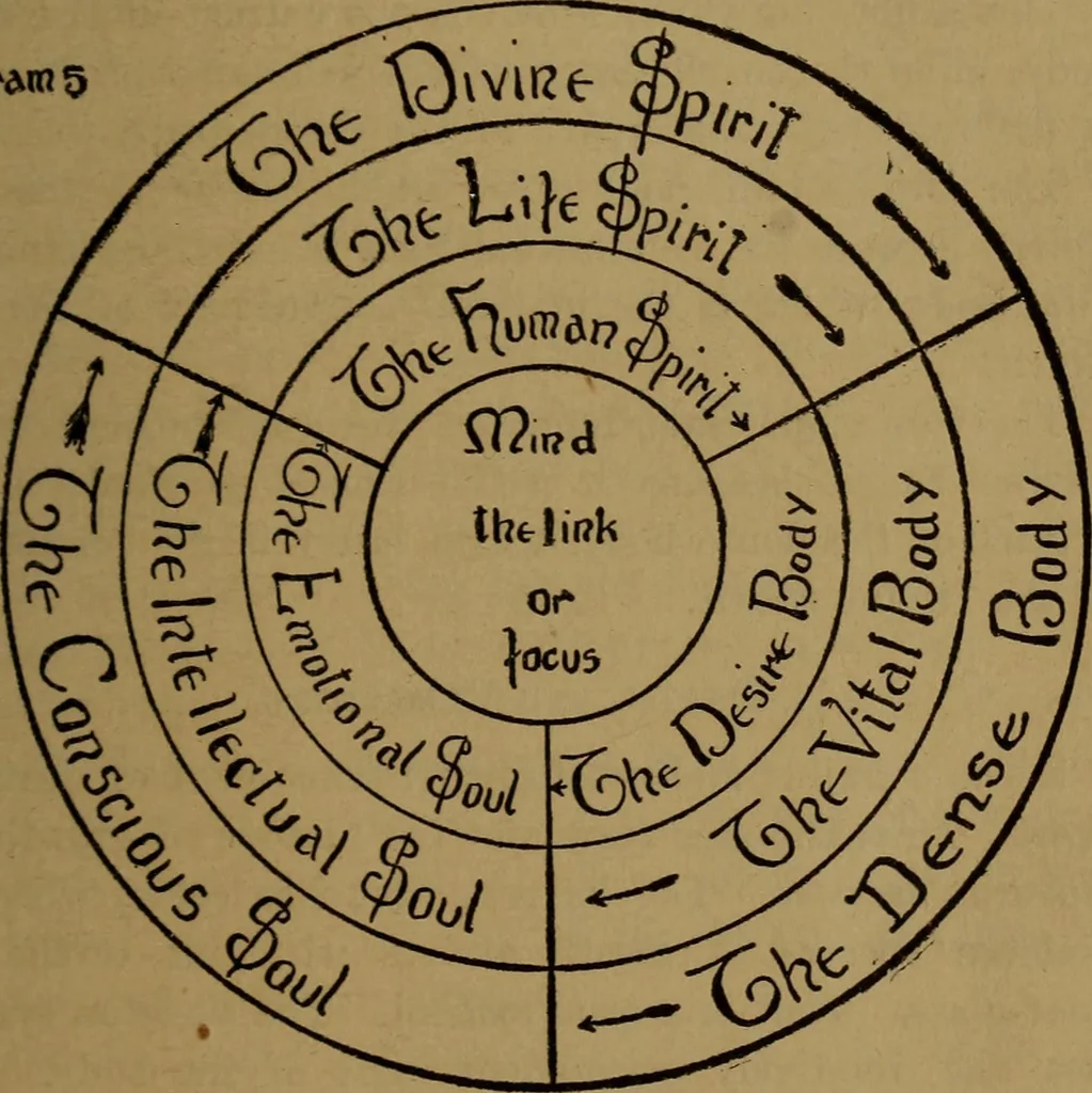 An illustration from The Rosicrucian cosmo-conception; or, Christian occult science, an elementary treatise upon man's past evolution, present constitution and future development, 1909, leaf 98