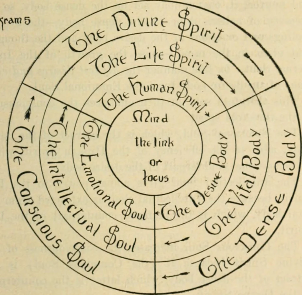 An illustration from The Rosicrucian cosmo-conception : or, Mystic Christianity ; an elementary treatise upon man's past evolution, present constitution and future development, 1920, leaf 104